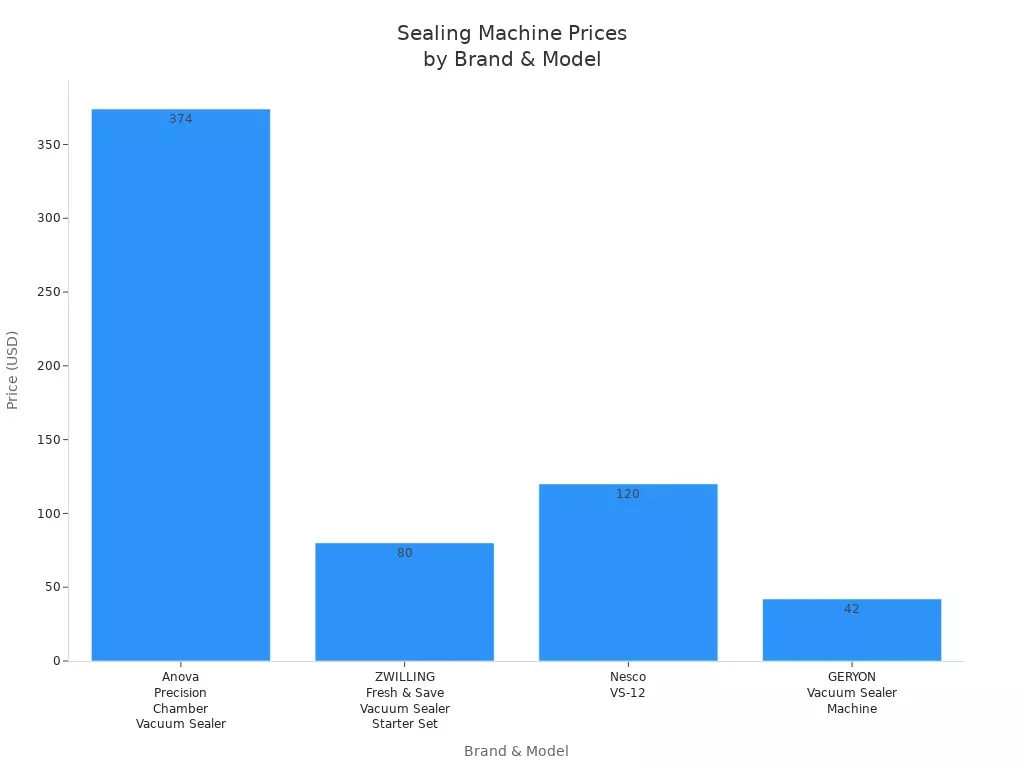 Bar chart showing prices of popular sealing machine brands and models in 2026
