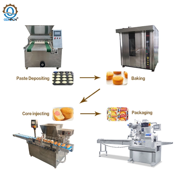 Ultimate Guide to Buying Commercial Bakery Machines