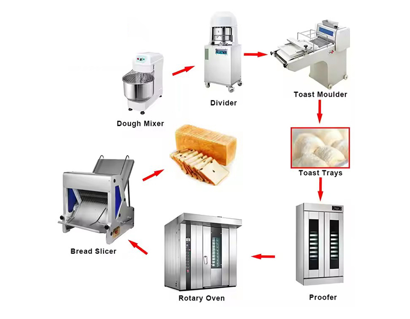 Bakery Pastry Equipment